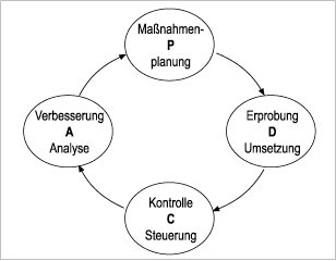 Der PDCA-Zyklus des Personalcontrollings