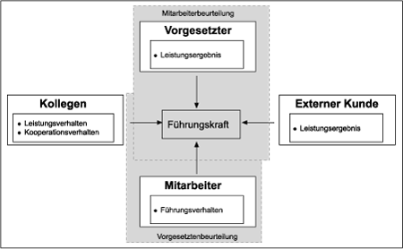 Die 360-Grad-Beurteilung