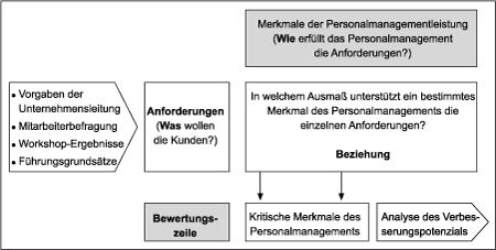 QFD im Personalmanagement