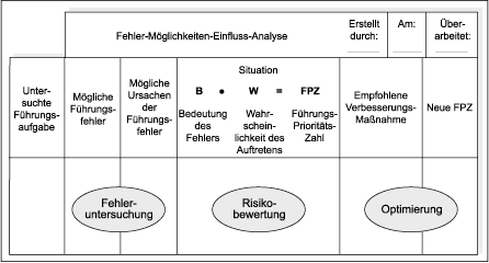 F�hrungs-FMEA