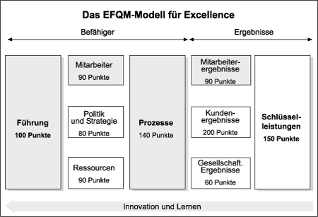Das Kriterienmodell der European Foundation for Quality Management